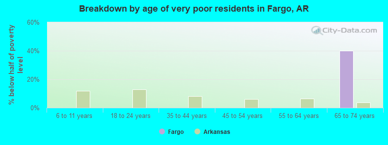 Breakdown by age of very poor residents in Fargo, AR