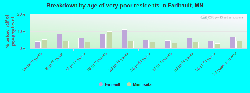 Breakdown by age of very poor residents in Faribault, MN