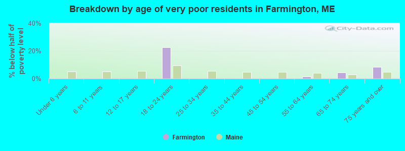 Breakdown by age of very poor residents in Farmington, ME