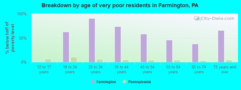 Breakdown by age of very poor residents in Farmington, PA