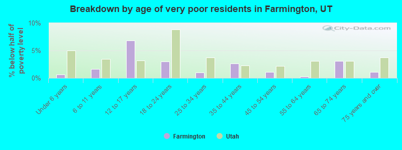 Breakdown by age of very poor residents in Farmington, UT