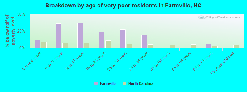 Breakdown by age of very poor residents in Farmville, NC