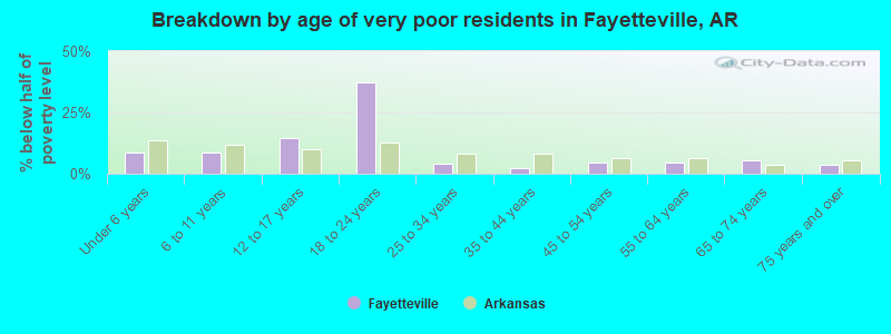 Breakdown by age of very poor residents in Fayetteville, AR