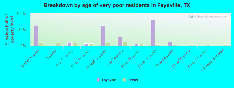 Breakdown by age of very poor residents in Faysville, TX