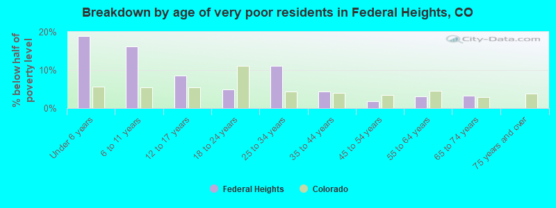 Breakdown by age of very poor residents in Federal Heights, CO