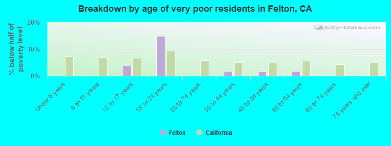 Breakdown by age of very poor residents in Felton, CA
