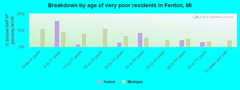 Breakdown by age of very poor residents in Fenton, MI