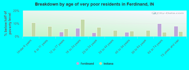Breakdown by age of very poor residents in Ferdinand, IN