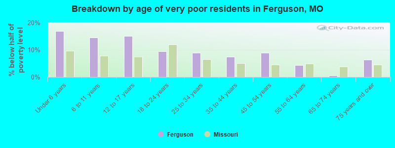 Breakdown by age of very poor residents in Ferguson, MO