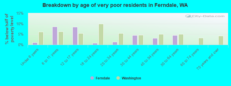 Breakdown by age of very poor residents in Ferndale, WA
