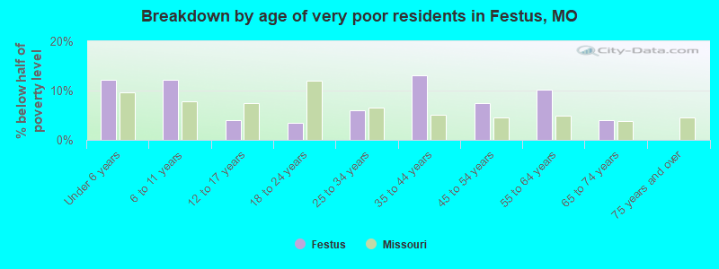 Breakdown by age of very poor residents in Festus, MO