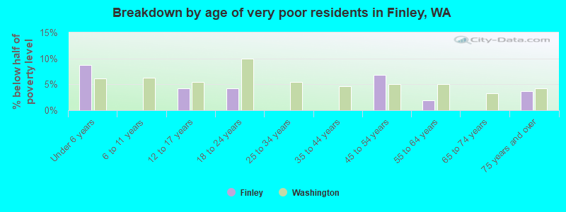 Breakdown by age of very poor residents in Finley, WA