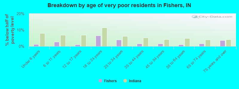 Breakdown by age of very poor residents in Fishers, IN