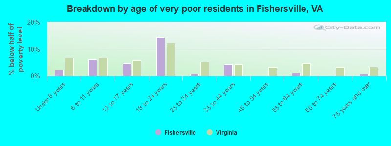Breakdown by age of very poor residents in Fishersville, VA