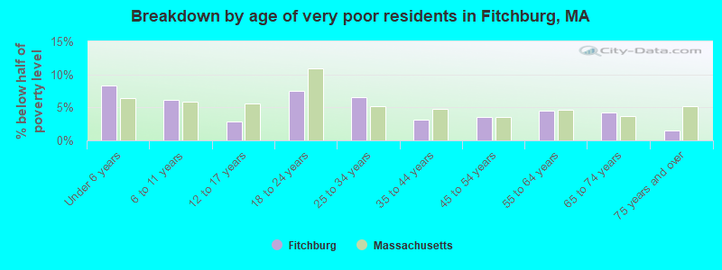 Breakdown by age of very poor residents in Fitchburg, MA