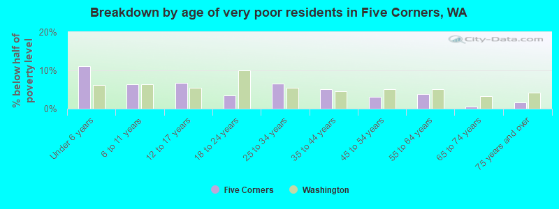 Breakdown by age of very poor residents in Five Corners, WA