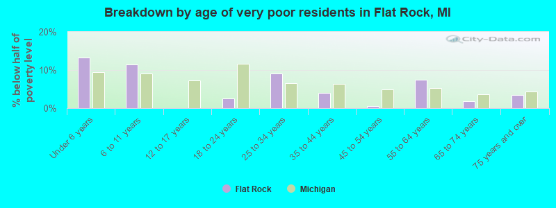 Breakdown by age of very poor residents in Flat Rock, MI