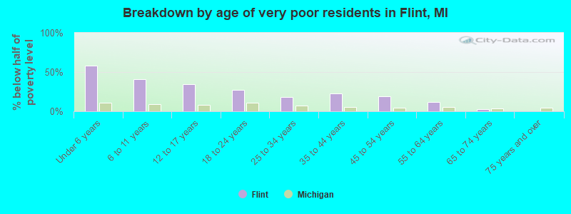 Breakdown by age of very poor residents in Flint, MI