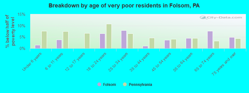 Breakdown by age of very poor residents in Folsom, PA