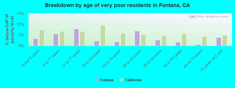 Breakdown by age of very poor residents in Fontana, CA
