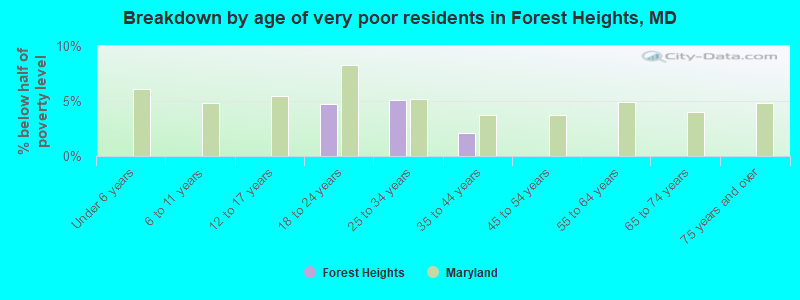 Breakdown by age of very poor residents in Forest Heights, MD