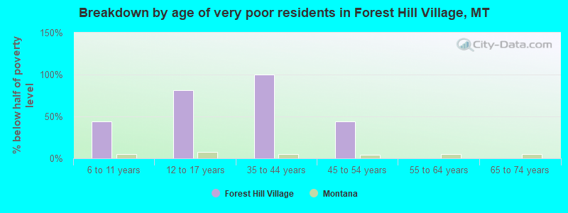 Breakdown by age of very poor residents in Forest Hill Village, MT