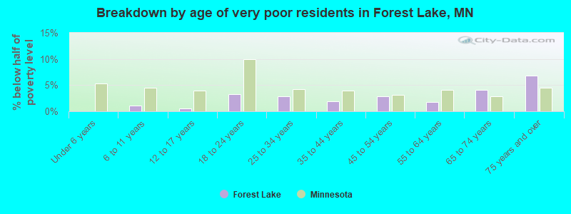 Breakdown by age of very poor residents in Forest Lake, MN