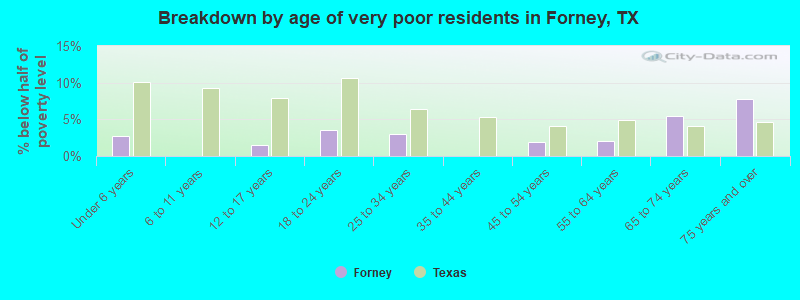 Breakdown by age of very poor residents in Forney, TX