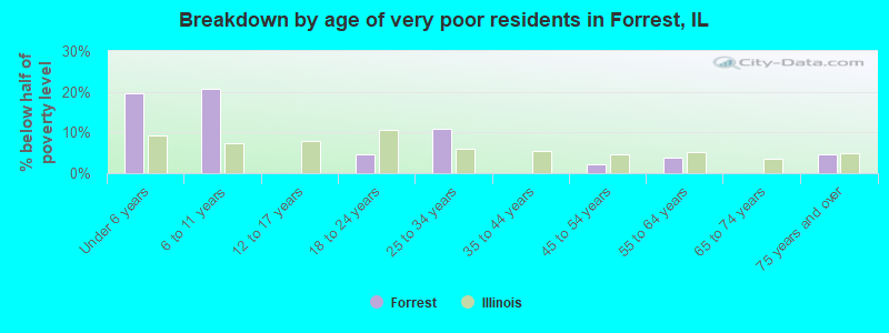 Breakdown by age of very poor residents in Forrest, IL