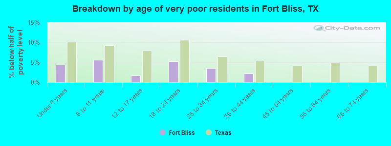 Breakdown by age of very poor residents in Fort Bliss, TX