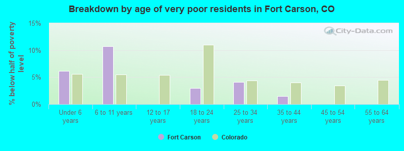 Breakdown by age of very poor residents in Fort Carson, CO