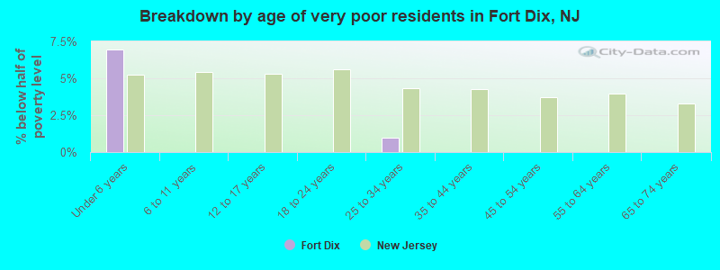 Breakdown by age of very poor residents in Fort Dix, NJ
