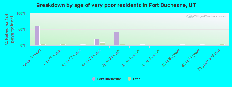Breakdown by age of very poor residents in Fort Duchesne, UT