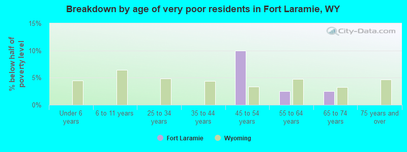 Breakdown by age of very poor residents in Fort Laramie, WY
