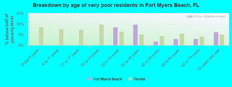Breakdown by age of very poor residents in Fort Myers Beach, FL