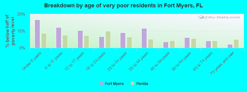 Breakdown by age of very poor residents in Fort Myers, FL