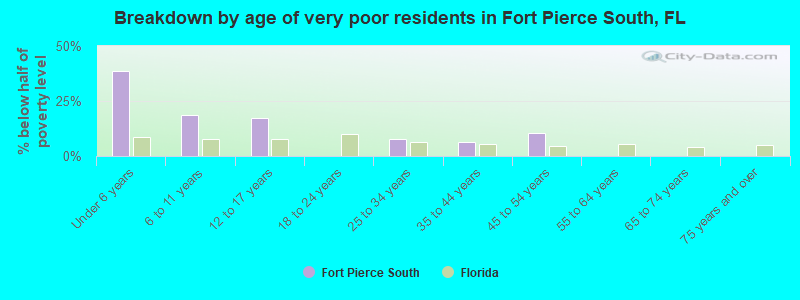 Breakdown by age of very poor residents in Fort Pierce South, FL
