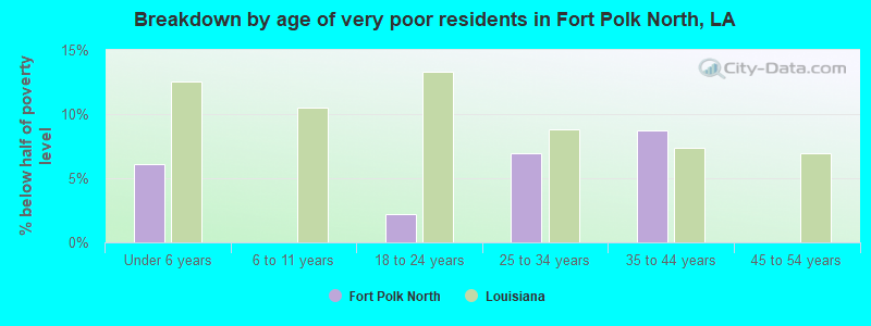 Breakdown by age of very poor residents in Fort Polk North, LA