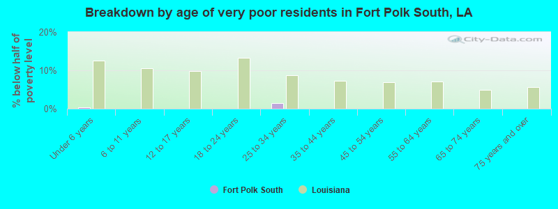 Breakdown by age of very poor residents in Fort Polk South, LA