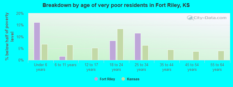 Breakdown by age of very poor residents in Fort Riley, KS