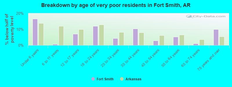 Breakdown by age of very poor residents in Fort Smith, AR