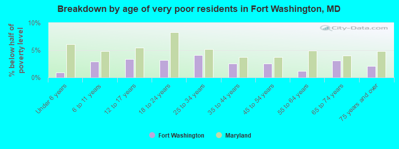 Breakdown by age of very poor residents in Fort Washington, MD