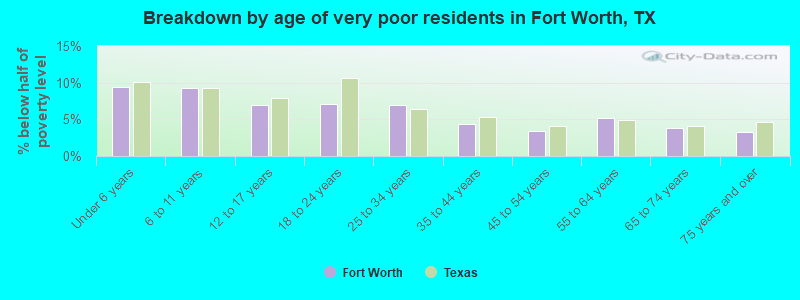 Breakdown by age of very poor residents in Fort Worth, TX