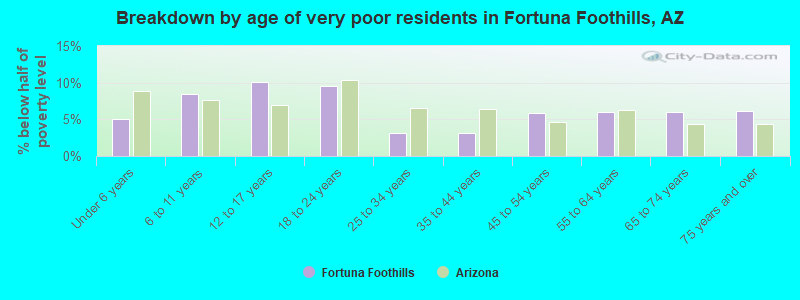 Breakdown by age of very poor residents in Fortuna Foothills, AZ