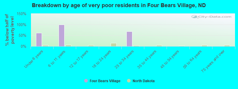 Breakdown by age of very poor residents in Four Bears Village, ND