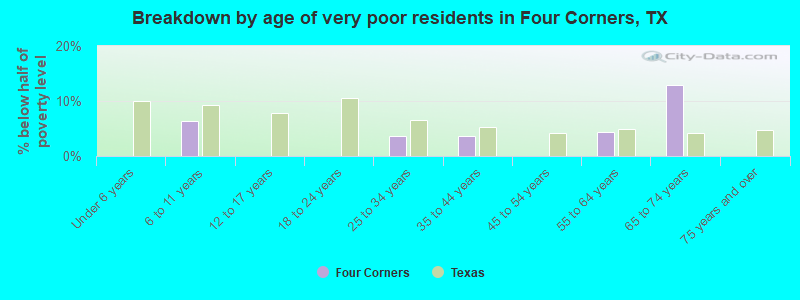 Breakdown by age of very poor residents in Four Corners, TX
