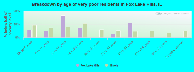 Breakdown by age of very poor residents in Fox Lake Hills, IL