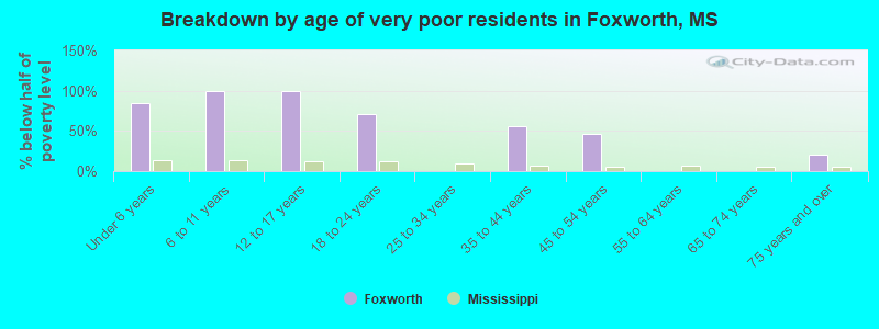 Breakdown by age of very poor residents in Foxworth, MS