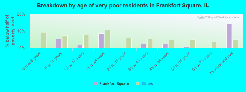 Breakdown by age of very poor residents in Frankfort Square, IL