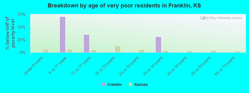 Breakdown by age of very poor residents in Franklin, KS